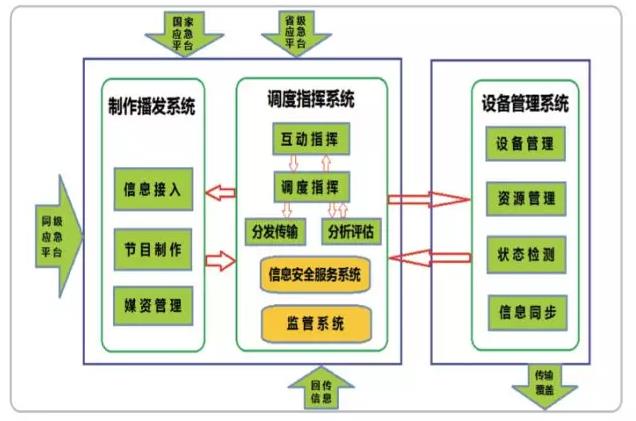 智能应急广播系统的技术参考 智能应急广播系统的技术参考