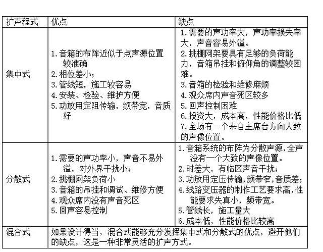 扩声系统的音响布阵方式 扩声系统的音响布阵方式