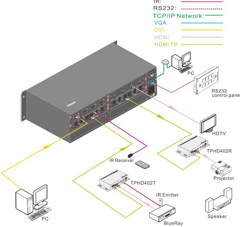 BERKATU柏卡图 8X8混合插卡音视频处理器连接图 BERKATU柏卡图 8X8混合插卡音视频处理器连接图