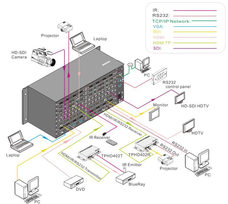BERKATU柏卡图 32X32混合插卡音视频处理器连接图 BERKATU柏卡图 32X32混合插卡音视频处理器连接图