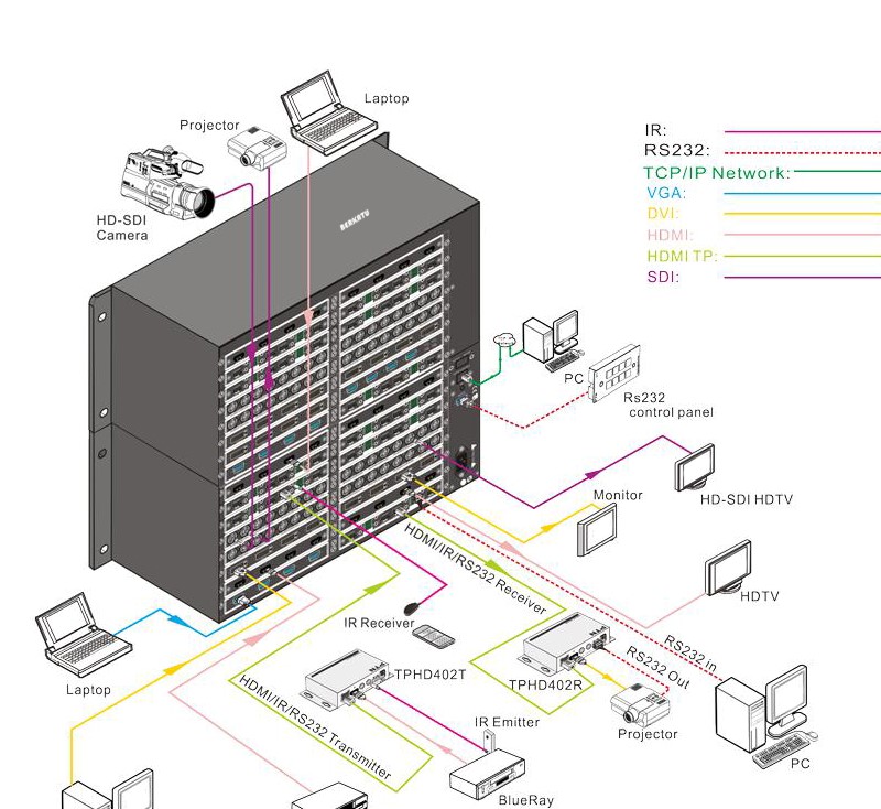 BERKATU柏卡图 64X64混合插卡音视频处理器连接示意图 BERKATU柏卡图 64X64混合插卡音视频处理器连接示意图