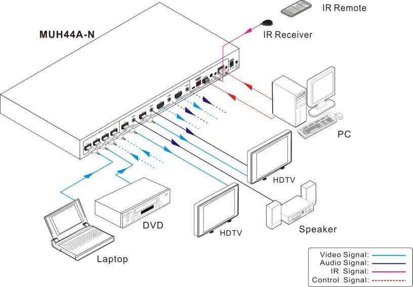 BERKATU柏卡图  4K 4X4HDMI矩阵切换器