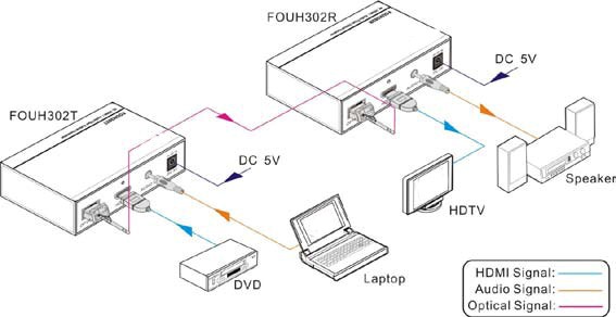 BERKATU柏卡图 4K HDMI音视频光纤传输器连接示意图 BERKATU柏卡图 4K HDMI音视频光纤传输器连接示意图