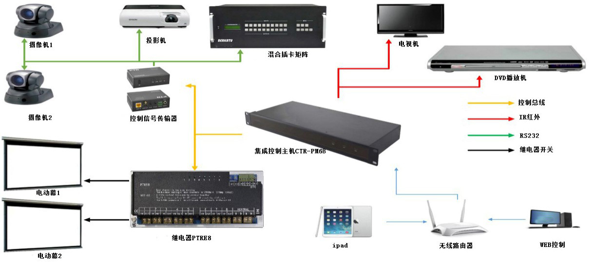 BERKATU柏卡图 CTR-PM8B 集成控制主机连接示意图 BERKATU柏卡图 CTR-PM8B 集成控制主机连接示意图