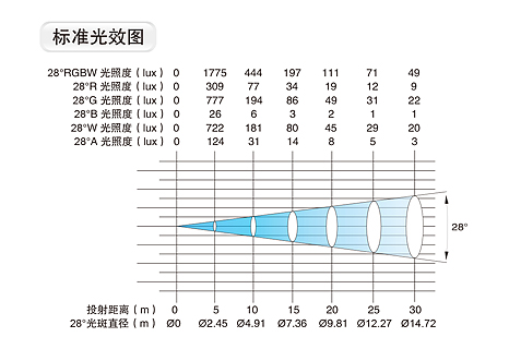 LED染色灯2照度图 LED染色灯2照度图
