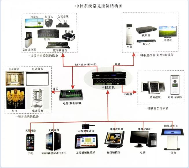 中控系统结构图 中控系统结构图