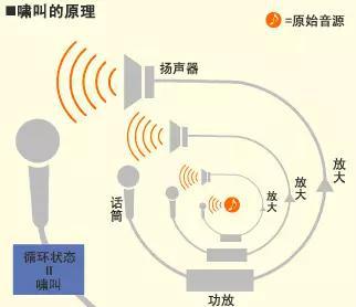 音响系统产生声反馈啸叫的原因及危害 音响系统产生声反馈啸叫的原因及危害