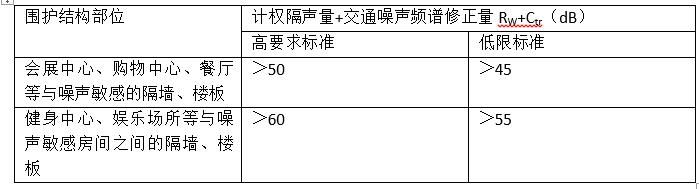 噪声敏感房间与产生噪声之间的隔墙、楼板的空气声隔声标准 噪声敏感房间与产生噪声之间的隔墙、楼板的空气声隔声标准