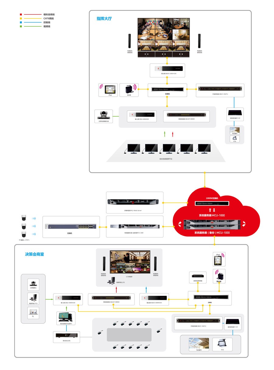 MIDIS系统应急指挥中心拓扑图 MIDIS系统应急指挥中心拓扑图